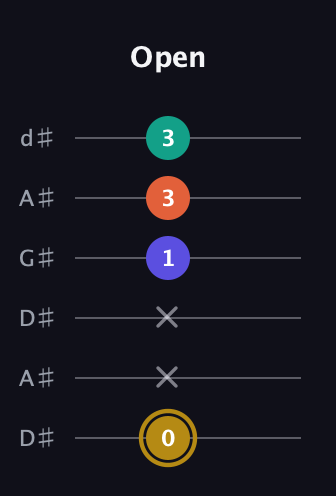 D♯ Half-Diminished 7th Sharp 13th guitar tab — Open (0 x x 1 3 3) in DADGAD Tuning (DADGAD) · Capo 1