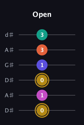 D♯ Half-Diminished 7th Sharp 5th guitar tab — Open (0 1 0 1 3 3) in DADGAD Tuning (DADGAD) · Capo 1