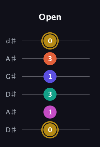 D♯ Half-Diminished 7th Sharp 5th guitar tab — Open (0 1 3 1 3 0) in DADGAD Tuning (DADGAD) · Capo 1