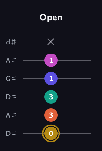 D♯ Half-Diminished 7th Sharp 5th guitar tab — Open (0 3 3 1 1 x) in DADGAD Tuning (DADGAD) · Capo 1