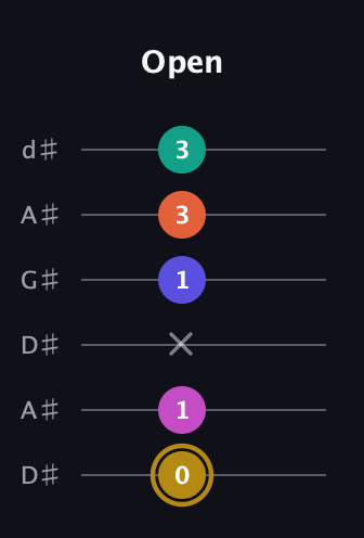 D♯ Half-Diminished 7th Sharp 5th guitar tab — Open (0 1 x 1 3 3) in DADGAD Tuning (DADGAD) · Capo 1