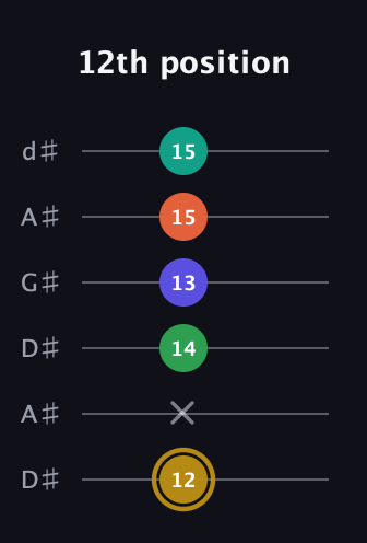 D♯ Half-Diminished 9th Sharp 13th guitar tab — 12th position (12 x 14 13 15 15) in DADGAD Tuning (DADGAD) · Capo 1