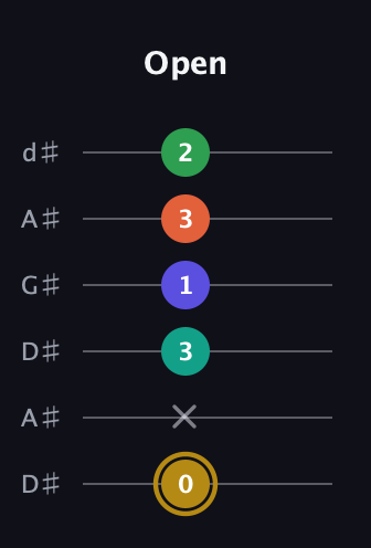 D♯ Half-Diminished 9th Sharp 13th guitar tab — Open (0 x 3 1 3 2) in DADGAD Tuning (DADGAD) · Capo 1