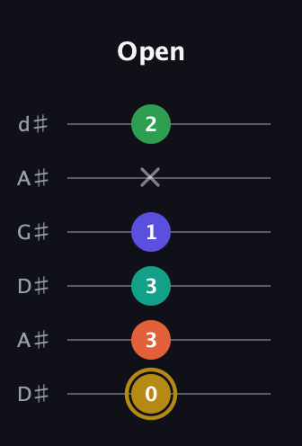 D♯ Half-Diminished 9th Sharp 13th guitar tab — Open (0 3 3 1 x 2) in DADGAD Tuning (DADGAD) · Capo 1