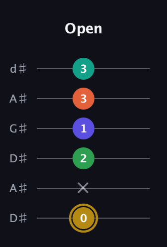 D♯ Half-Diminished 9th Sharp 13th guitar tab — Open (0 x 2 1 3 3) in DADGAD Tuning (DADGAD) · Capo 1