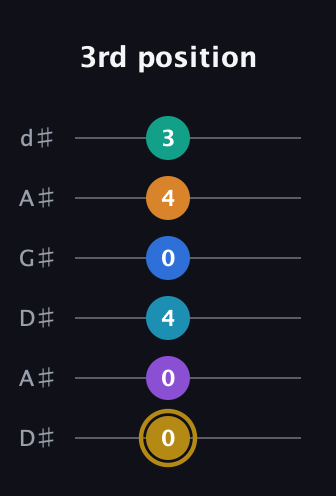 D♯ Major 11th Sharp 9th guitar tab — 3rd position (0 0 4 0 4 3) in DADGAD Tuning (DADGAD) · Capo 1
