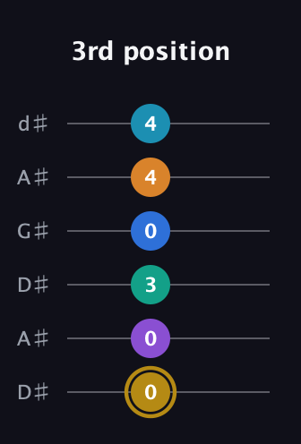 D♯ Major 11th Sharp 9th guitar tab — 3rd position (0 0 3 0 4 4) in DADGAD Tuning (DADGAD) · Capo 1