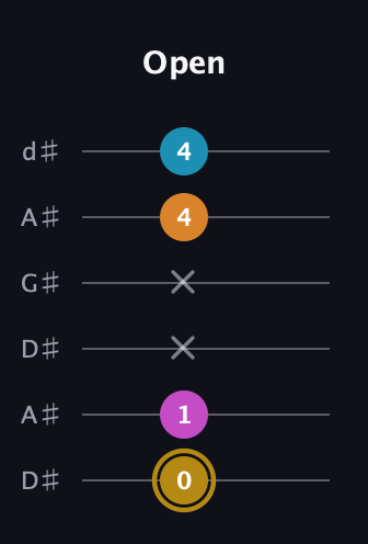 D♯ Major 7th Sharp 5th guitar tab — Open (0 1 x x 4 4) in DADGAD Tuning (DADGAD) · Capo 1