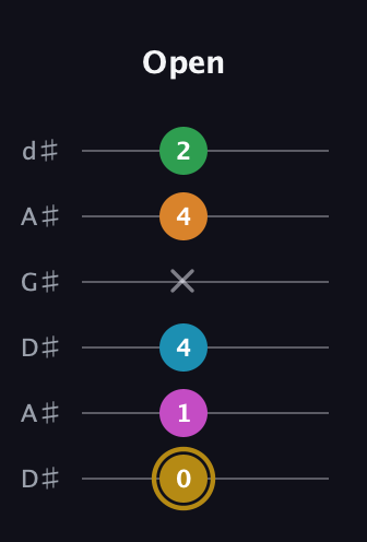 D♯ Major 9th Sharp 5th guitar tab — Open (0 1 4 x 4 2) in DADGAD Tuning (DADGAD) · Capo 1
