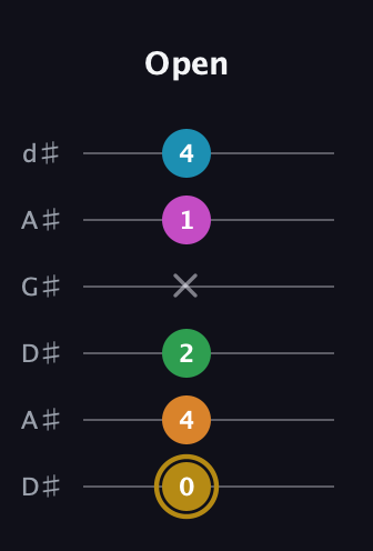 D♯ Major 9th Sharp 5th guitar tab — Open (0 4 2 x 1 4) in DADGAD Tuning (DADGAD) · Capo 1