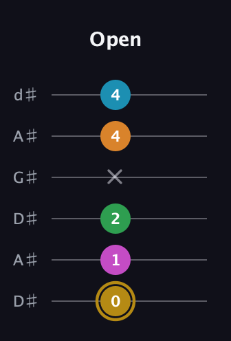 D♯ Major 9th Sharp 5th guitar tab — Open (0 1 2 x 4 4) in DADGAD Tuning (DADGAD) · Capo 1