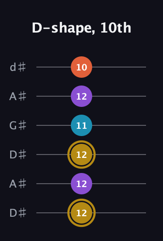 D♯ Major Sharp 13th guitar tab — D-shape, 10th (12 12 12 11 12 10) in DADGAD Tuning (DADGAD) · Capo 1