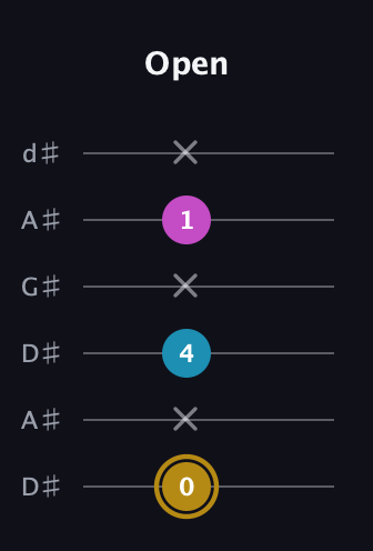 D♯ Major Sharp 5th guitar tab — Open (0 x 4 x 1 x) in DADGAD Tuning (DADGAD) · Capo 1