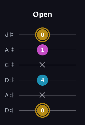 D♯ Major Sharp 5th guitar tab — Open (0 x 4 x 1 0) in DADGAD Tuning (DADGAD) · Capo 1