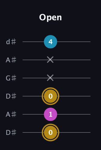 D♯ Major Sharp 5th guitar tab — Open (0 1 0 x x 4) in DADGAD Tuning (DADGAD) · Capo 1