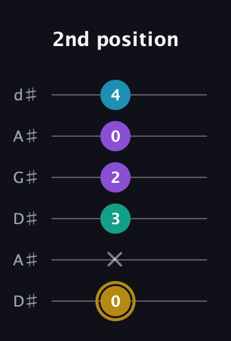 D♯ Major Sharp 9th guitar tab — 2nd position (0 x 3 2 0 4) in DADGAD Tuning (DADGAD) · Capo 1