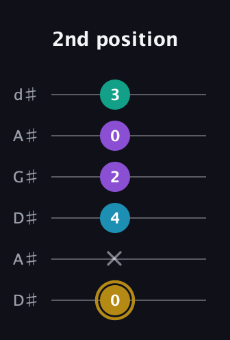 D♯ Major Sharp 9th guitar tab — 2nd position (0 x 4 2 0 3) in DADGAD Tuning (DADGAD) · Capo 1