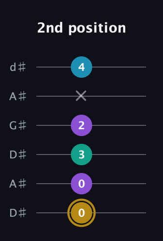 D♯ Major Sharp 9th guitar tab — 2nd position (0 0 3 2 x 4) in DADGAD Tuning (DADGAD) · Capo 1