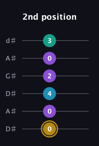 D♯ Major Sharp 9th guitar tab — 2nd position (0 0 4 2 0 3) in DADGAD Tuning (DADGAD) · Capo 1