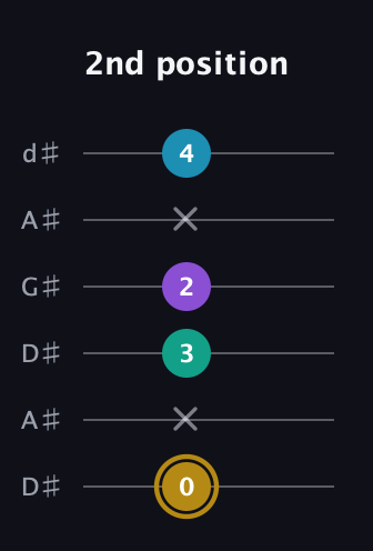 D♯ Major Sharp 9th guitar tab — 2nd position (0 x 3 2 x 4) in DADGAD Tuning (DADGAD) · Capo 1