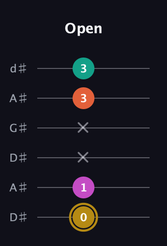 D♯ Minor 7th Sharp 5th guitar tab — Open (0 1 x x 3 3) in DADGAD Tuning (DADGAD) · Capo 1
