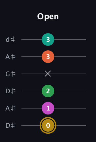 D♯ Minor 9th Sharp 5th guitar tab — Open (0 1 2 x 3 3) in DADGAD Tuning (DADGAD) · Capo 1