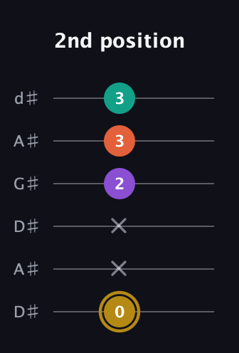 D♯ Minor Sharp 13th guitar tab — 2nd position (0 x x 2 3 3) in DADGAD Tuning (DADGAD) · Capo 1