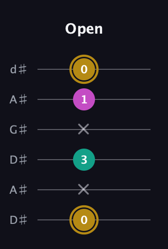 D♯ Minor Sharp 5th guitar tab — Open (0 x 3 x 1 0) in DADGAD Tuning (DADGAD) · Capo 1