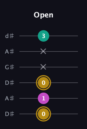 D♯ Minor Sharp 5th guitar tab — Open (0 1 0 x x 3) in DADGAD Tuning (DADGAD) · Capo 1