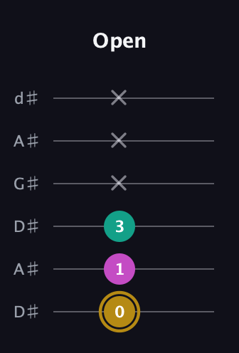 D♯ Minor Sharp 5th guitar tab — Open (0 1 3 x x x) in DADGAD Tuning (DADGAD) · Capo 1
