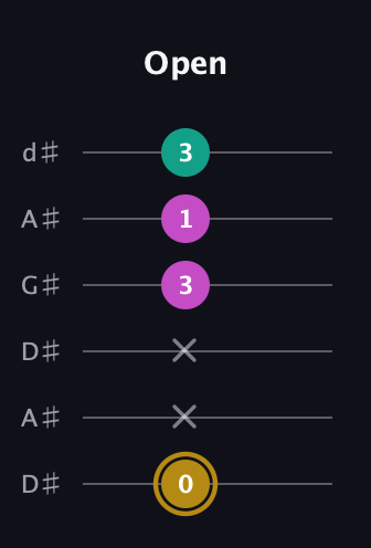 D♯ Minor Sharp 5th guitar tab — Open (0 x x 3 1 3) in DADGAD Tuning (DADGAD) · Capo 1