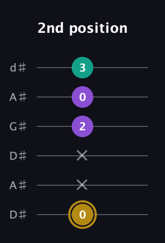 D♯ Minor Sharp 9th guitar tab — 2nd position (0 x x 2 0 3) in DADGAD Tuning (DADGAD) · Capo 1