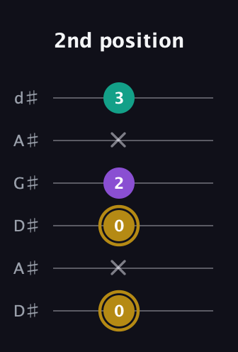 D♯ Minor Sharp 9th guitar tab — 2nd position (0 x 0 2 x 3) in DADGAD Tuning (DADGAD) · Capo 1