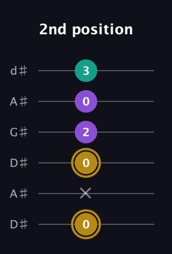 D♯ Minor Sharp 9th guitar tab — 2nd position (0 x 0 2 0 3) in DADGAD Tuning (DADGAD) · Capo 1