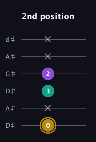D♯ Minor Sharp 9th guitar tab — 2nd position (0 x 3 2 x x) in DADGAD Tuning (DADGAD) · Capo 1
