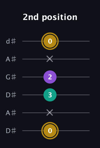 D♯ Minor Sharp 9th guitar tab — 2nd position (0 x 3 2 x 0) in DADGAD Tuning (DADGAD) · Capo 1