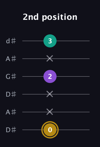 D♯ Minor Sharp 9th guitar tab — 2nd position (0 x x 2 x 3) in DADGAD Tuning (DADGAD) · Capo 1
