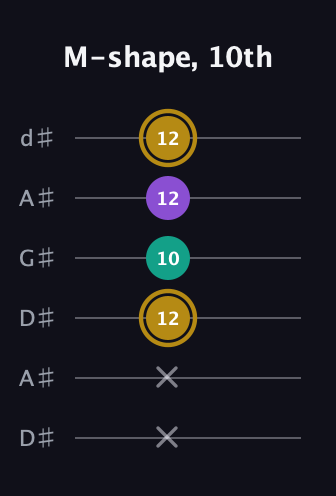 D♯ Minor Sharp 9th guitar tab — M-shape, 10th (x x 12 10 12 12) in DADGAD Tuning (DADGAD) · Capo 1