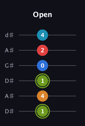 E Augmented 7th Sharp 9th guitar tab — Open (1 4 1 0 2 4) in DADGAD Tuning (DADGAD) · Capo 1
