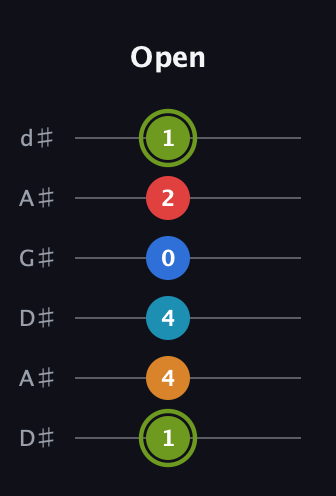E Augmented 7th Sharp 9th guitar tab — Open (1 4 4 0 2 1) in DADGAD Tuning (DADGAD) · Capo 1