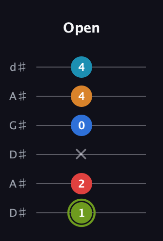 E Augmented 7th Sharp 9th guitar tab — Open (1 2 x 0 4 4) in DADGAD Tuning (DADGAD) · Capo 1