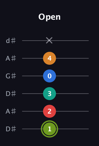 E Augmented 9th Sharp 13th guitar tab — Open (1 2 3 0 4 x) in DADGAD Tuning (DADGAD) · Capo 1