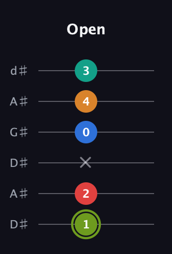 E Augmented 9th Sharp 13th guitar tab — Open (1 2 x 0 4 3) in DADGAD Tuning (DADGAD) · Capo 1