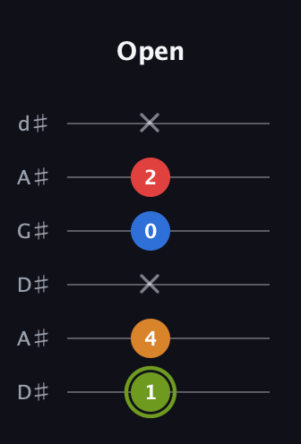 E Augmented Sharp 13th guitar tab — Open (1 4 x 0 2 x) in DADGAD Tuning (DADGAD) · Capo 1