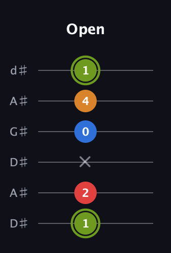 E Augmented Sharp 13th guitar tab — Open (1 2 x 0 4 1) in DADGAD Tuning (DADGAD) · Capo 1