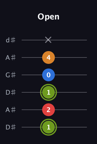E Augmented Sharp 13th guitar tab — Open (1 2 1 0 4 x) in DADGAD Tuning (DADGAD) · Capo 1