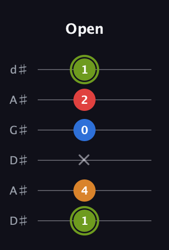 E Augmented Sharp 13th guitar tab — Open (1 4 x 0 2 1) in DADGAD Tuning (DADGAD) · Capo 1
