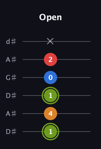 E Augmented Sharp 13th guitar tab — Open (1 4 1 0 2 x) in DADGAD Tuning (DADGAD) · Capo 1