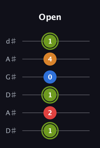 E Augmented Sharp 13th guitar tab — Open (1 2 1 0 4 1) in DADGAD Tuning (DADGAD) · Capo 1