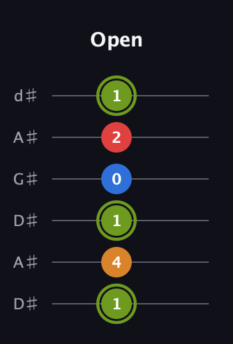 E Augmented Sharp 13th guitar tab — Open (1 4 1 0 2 1) in DADGAD Tuning (DADGAD) · Capo 1
